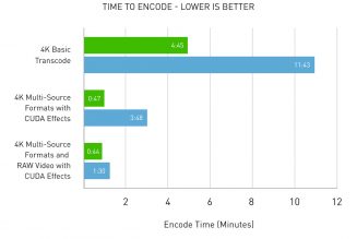 Adobe promises big speed boosts to video encoding, thanks to new GPU acceleration