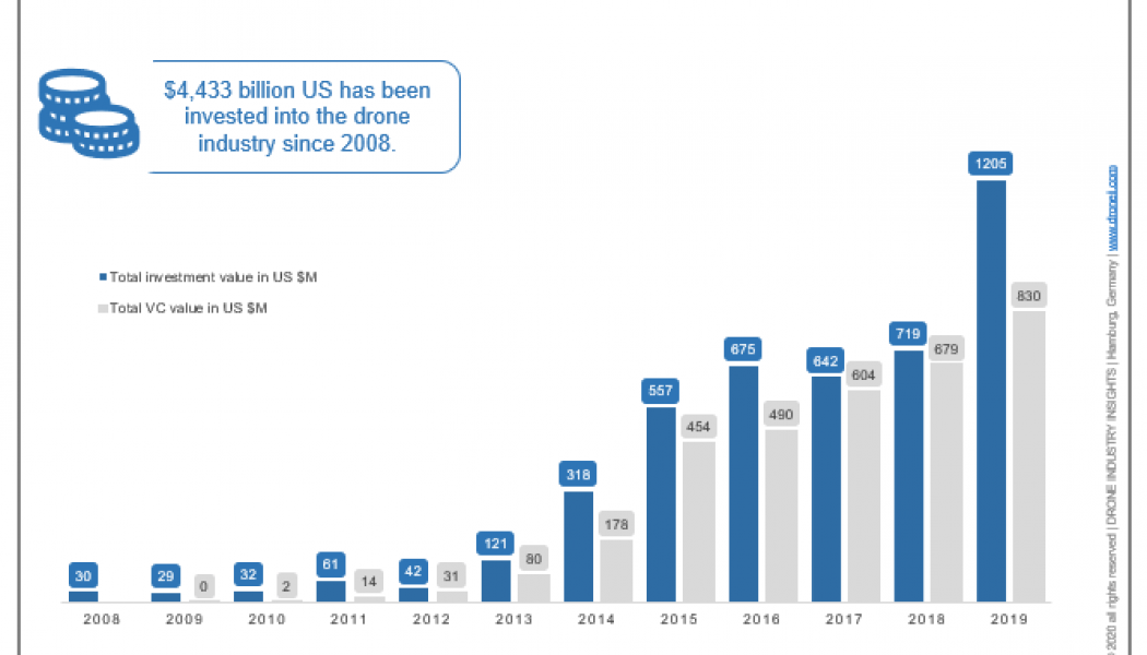 Investment in Drone Industry Grows to $1.2 billion