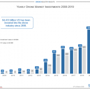 Investment in Drone Industry Grows to $1.2 billion