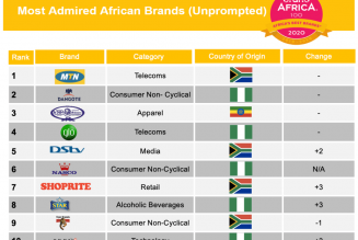 MTN Ranked as the Most Admired African Brand