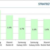 Samsung and Xiaomi’s midrange phones dominate Android bestsellers list in Q1 2020