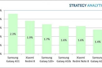 Samsung and Xiaomi’s midrange phones dominate Android bestsellers list in Q1 2020