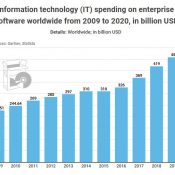 Global IT Spending on Enterprise Software to See First Drop in 10 Years