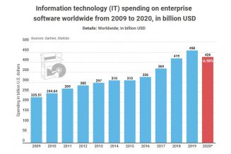 Global IT Spending on Enterprise Software to See First Drop in 10 Years