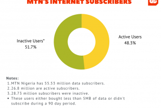 MTN Records 100 Million Active Users Across Africa