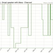 Amazon doesn’t sell Echo speakers at a loss, says Bezos — unless they’re on sale