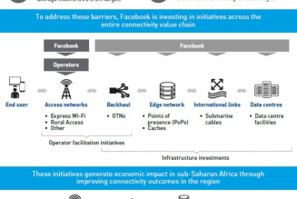 Facebook’s Investing $57 Billion in Africa’s Economy