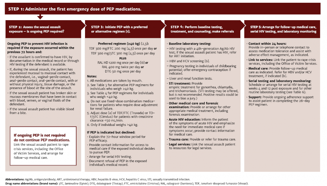 Group advises rape survivors to take PEP after 72 hours