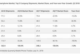 Huawei Overtakes Samsung and Apple in Worldwide Smartphone Shipments