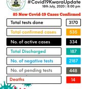 Kwara records eight new cases of coronavirus