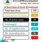 Kwara records seven new cases of coronavirus