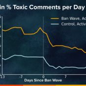 Reddit reports 18 percent reduction in hateful content after banning nearly 7,000 subreddits