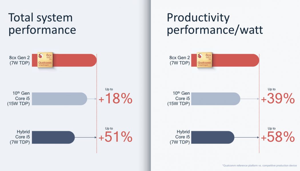 Qualcomm’s 8cx Gen 2 5G processor promises a new wave of better ARM-based laptops