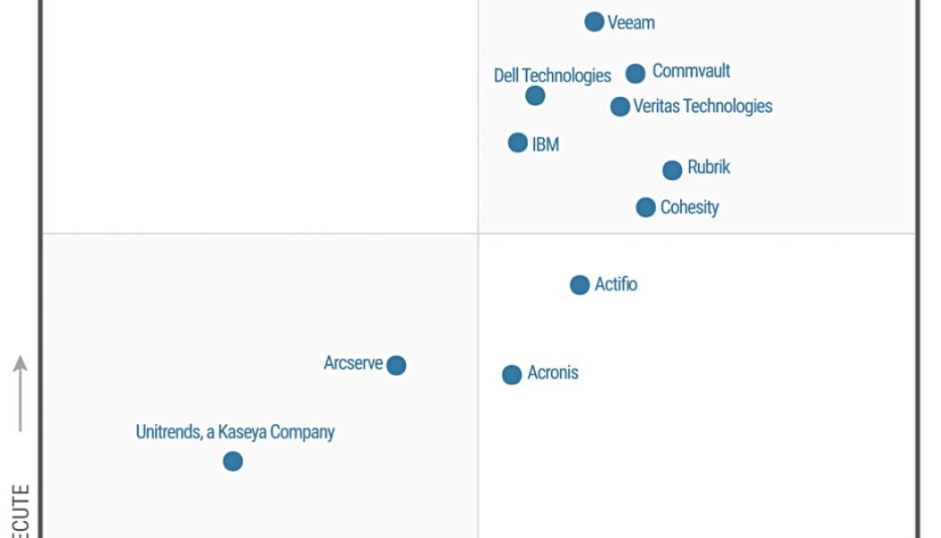 Rubrik moves to Leaders in Gartner Magic Quadrant