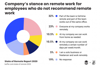 Why Remote-Working Works