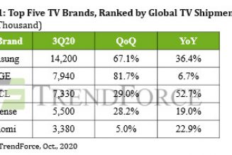 Global TV shipments hit record high last quarter, report says