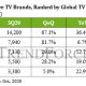 Global TV shipments hit record high last quarter, report says