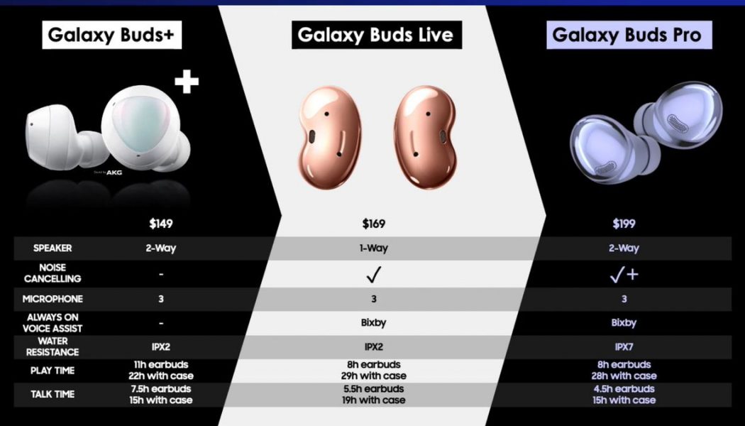 Samsung’s Galaxy Buds Pro said to cost $199