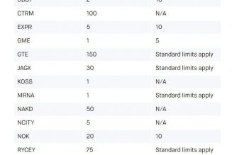 How much GameStop will Robinhood let you buy? It keeps shrinking