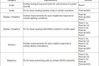 If your Pixel 5’s system sounds are annoyingly loud, a new update may fix that problem