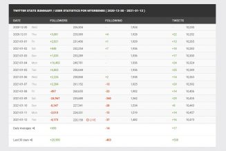 Twitter bans 70,000 QAnon accounts as conservatives report lost followers