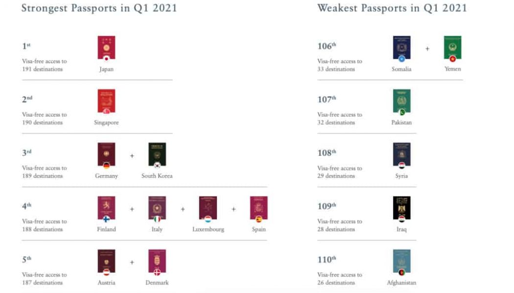 World’s most powerful passports 2021