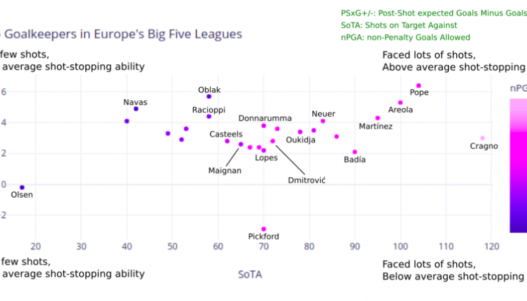 Statistical analysis: Finding a better shot-stopper for Everton