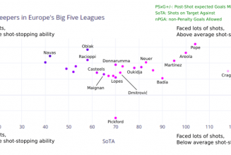 Statistical analysis: Finding a better shot-stopper for Everton