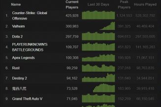 Valheim is Steam’s hottest new PC game, and it’s now sold 3 million copies