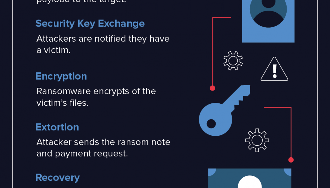 6 Ways to Create a Ransomware Mitigation Strategy