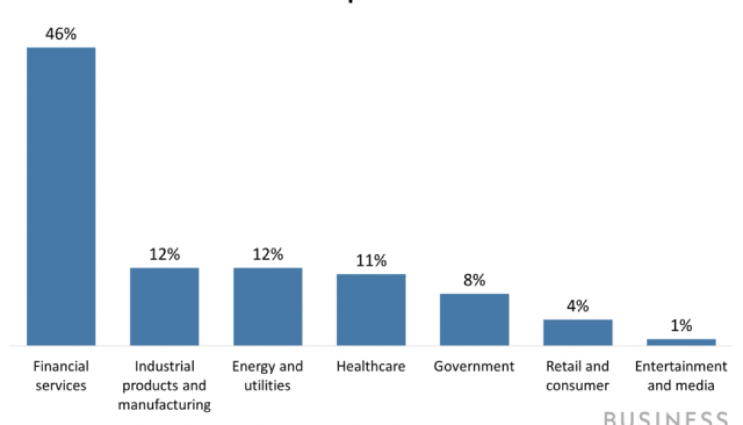 Blockchain Usage in Finance