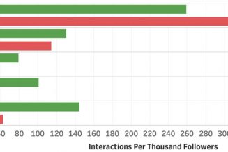 Far-right news and misinformation received the most engagement on Facebook during 2020 US election