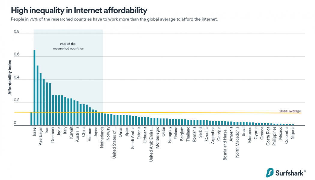 Nigeria has the Least Affordable Internet, Global Report Shows