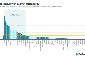 Nigeria has the Least Affordable Internet, Global Report Shows