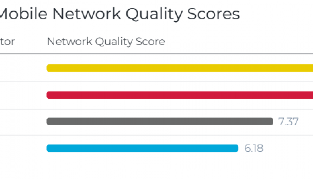 MTN Ranked as Best Mobile Network in South Africa