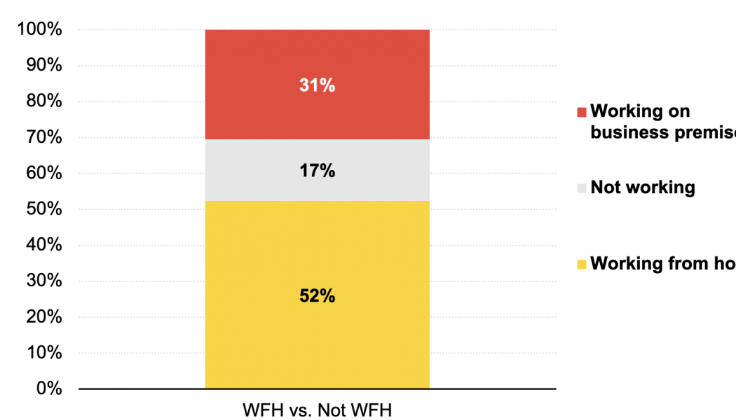 Over 80% of Businesses Expect to Work Remotely, According to Research