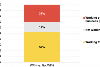 Over 80% of Businesses Expect to Work Remotely, According to Research