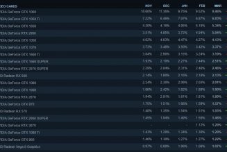 Steam survey suggests Nvidia’s RTX 3070 is actually trickling into the hands of gamers