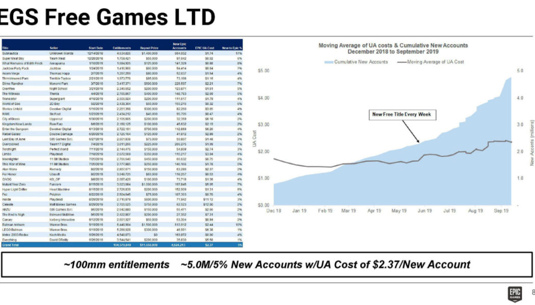 Epic spent at least $11.6 million on free games and gained 5 million new users in return