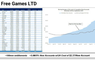 Epic spent at least $11.6 million on free games and gained 5 million new users in return