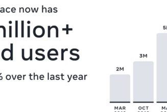 Facebook’s Workplace Reaches 7 Million Paid Subscriber Milestone