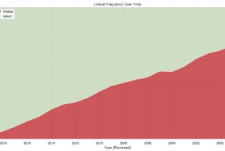 New research shows how many important links on the web get lost to time