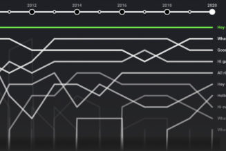 YouTube has run the numbers to see how vloggers open their videos