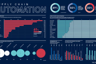 Digital Supply Chains – The Future of Business Automation
