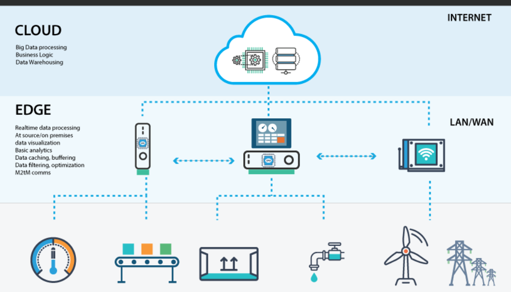 EDGE Computing and What It Means for the Future of the Cloud
