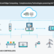 EDGE Computing and What It Means for the Future of the Cloud