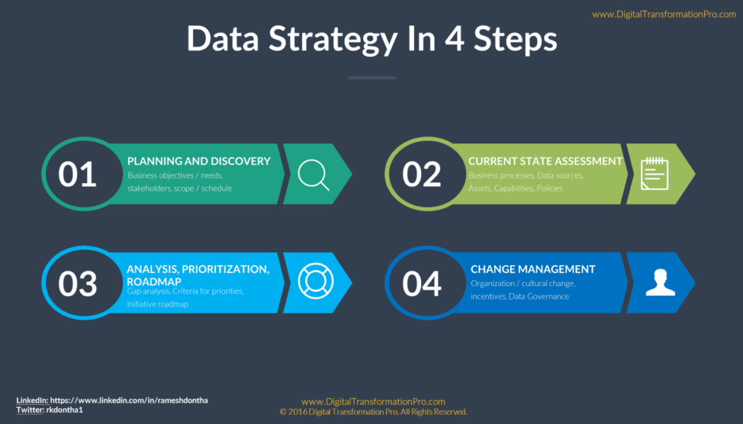 Every Digital Business Needs a Data Strategy