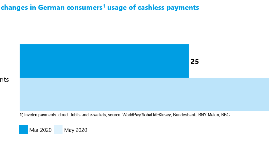 How COVID-19 Has Driven a Cashless World Through Contactless Payments