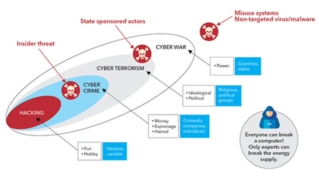 Is Cybersecurity as Necessary as Electricity?