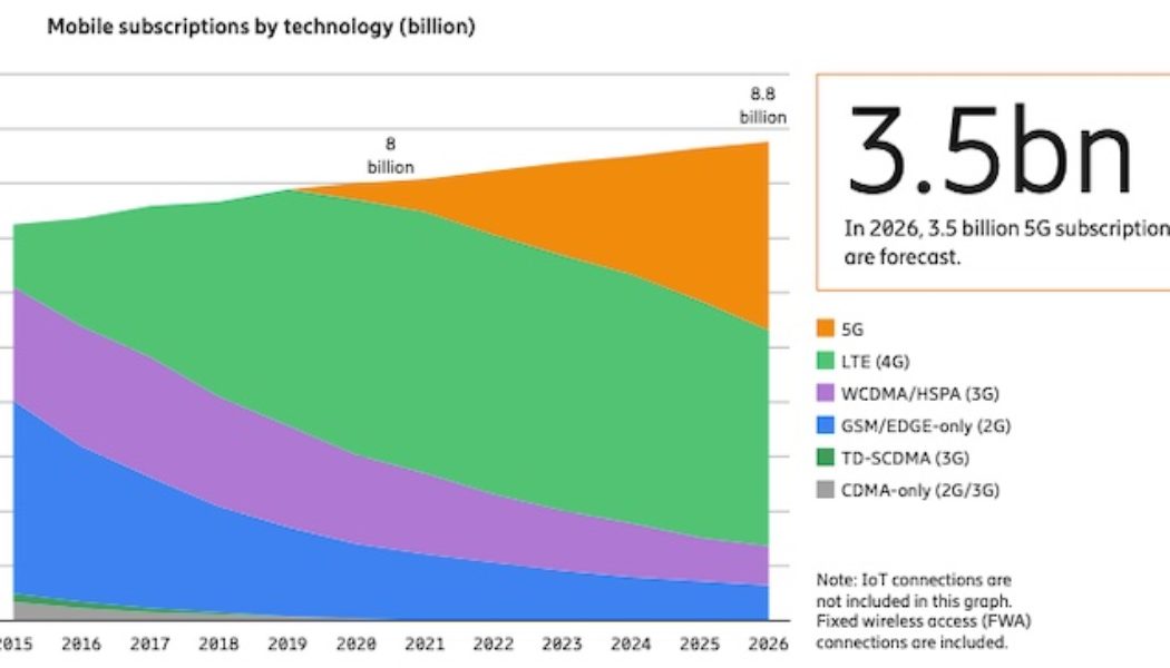 More than Half a Billion 5G Subscribers Expected by End of 2021 via New Report